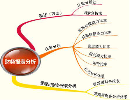 杜邦分析法 杜邦分析法